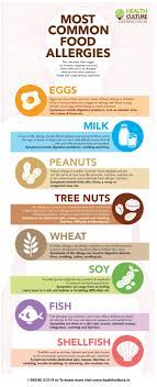 Food Allergy And Food Intolerance Fundamental Differences Types Symptoms Diagnostic Treatments Health Culture