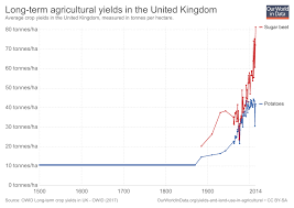 Crop Yields Our World In Data