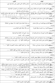 مهارة بناء الأهداف الجزء الثاني الأهداف المعرفية تعليم جديد
