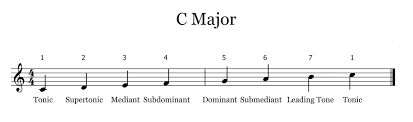 The easiest way to memorise music intervals is by making a list of very common songs for each interval where the first two notes of each song correspond to an interval. A Guide To Scale Degrees Making Music Magazine