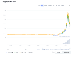 I think palantir will be worth twice what it is today by 2025, but i can't say the same for dogecoin. Doge Soars 250 Barred From Gamestop Reddit Investors Target Dogecoin Finance Magnates