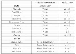 Soaking Nuts For Good Health