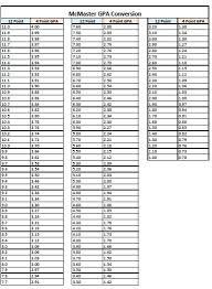 gpa conversion chart imgur