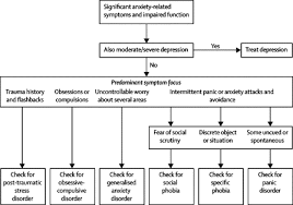 Generalised Anxiety Disorder Sciencedirect