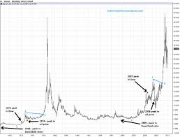 Silver Price Forecast Analysis Of The Long Term Silver
