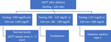 Gestational diabetes is diabetes developed during pregnancy. Clinical Practice Guidelines On Diabetes Mellitus And Pregnancy Ii Gestational Diabetes Mellitus Springerlink