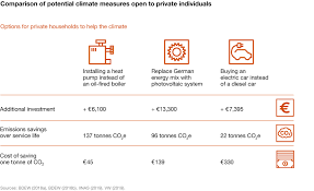 The easiest thing for you to do is look for a place with included. The German Heating Sector Pwc