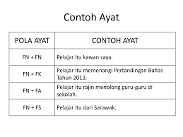 Omar• mendefinisikan frasa nama sebagai frasa yang boleh berdiri pada subjek dan objek ayat dan predikat nama, di samping boleh menggantikan kata nama. Tatabahasa 3 Pola Ayat Ppt Download