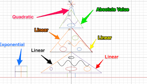 Hi Everyone So I Wanted To Share An Activity I Did For Function Transformations And Piecewise Functions Well Ma Quadratics Common Core Math Math Resources