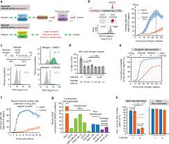 We did not find results for: Altered G1 Signaling Order And Commitment Point In Cells Proliferating Without Cdk4 6 Activity Nature Communications