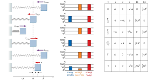 Saran penulis pelajari terlebih dahulu soal pondasi dasar dalam materi gerak harmonik sederhana yang saya. Apa Yang Dimaksud Dengan Gerak Harmonik Sederhana Myrightspot Com