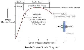 Fastener Ultimate Tensile Strength Vs Yield Strength Which