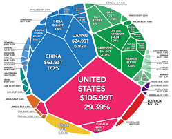 The World Has A Net Worth Of 360t The U S Economy Continues To Dominate Given Its Sheer Size Asia And Europe Are In 2020 Countries Of The World Rich Country Wealth