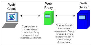 Proxy site is a website with a address bar. 100 Proxy Sites Tested And Working Top Proxy Site List