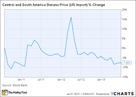 Is Chiquita Destined For Greatness The Motley Fool