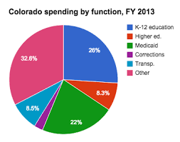 20 Inquisitive Colorado State Budget Pie Chart