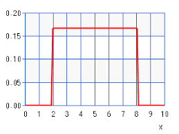 Uniform Distribution Chart Calculator High Accuracy