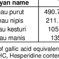Sedang cari tahu berapa tekanan darah normal berdasarkan usia, baik itu pada bayi, anak, dewasa maupun lansia? Pdf Flavonoid Hesperidine Total Phenolic Contents And Antioxidant Activities From Citrus Species