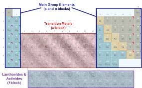 1 master production schedule mps this enumerates what is the production to be done and schedule 2 bill of materials bom the complete list of materials items required for production 3 inventory records incl stock. 8 2 What Are The Main Group Elements And Why Should Anyone Care About Them Chemistry Libretexts
