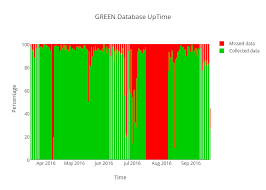 Green Database Uptime Stacked Bar Chart Made By