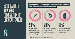 Precancerous cervical cell changes and early cancers of the cervix generally do not cause symptoms. World Health Organization Who On Twitter Through The Cervicalcancer Elimination Initiative Who Is Aiming For 90 Girls Globally To Be Vaccinated Against Hpv By 2030 Together We Can End Cervical Cancer