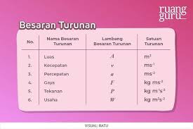 Dimensi dari besaran pokok dinyatakan dimensi dituliskan dalam simbol tabel diatas. Besaran Satuan Dan Dimensi Dalam Pengukuran Fisika Fisika Kelas 10