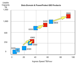 Data Domain Joins Dells Power Gang Debuts Bigger Faster