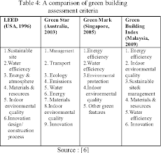 It aims to to promote sustainability and raise awareness among developers, architects, engineers, planners, designers, contractors and the public about environmental issues. Table 4 From Tropical Green Building Rating Systems A Comparison Between Green Building Index And Bca Green Mark Semantic Scholar