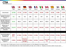 How U S Wireless Rates Compare To The Rest Of The World