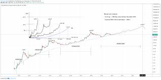 Das jahr 2020 hat sich als ein gutes jahr für alle wichtigen krypto erwiesen. Bitcoin Prognose Bitcoin Preis Von 130 000 Us Dollar Am 26 Dezember 2022 Bitcoin Schweiz News