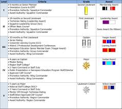 senior members progression chart civil air patrol second