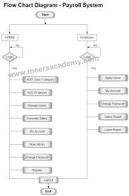 Flow Chart Diagram For Payroll System Project