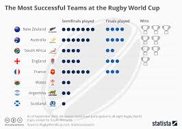 chart the most successful teams at the rugby world cup