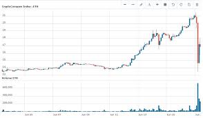 Crypto rating rates cryptocurrencies by the crypto volatility index, market capitalization and price. Auto Bitcoin Maker Ethereum Cryptocurrency Price Graph Poliklinika Medical Centar