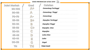 Gred pemarkahan terkini bagi upsr, pt3 dan spm 2019|untuk pengetahuan anda, gred pemarkahan peperiksaan untuk upsr, pt3 dan spm yang digunapakai oleh seluruh sekolah adalah dalam sistem saps nkra. Sistem Gred Pemarkahan Terkini Bagi Upsr Pt3 Spm Malay Viral