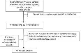 However, as with other types of cancer,. Viral Etiology Of Prostate Cancer Genetic Alterations And Immune Response A Literature Review Sciencedirect