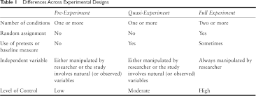 Research methods is a broad term. Quasi Experimental Design Sage Research Methods
