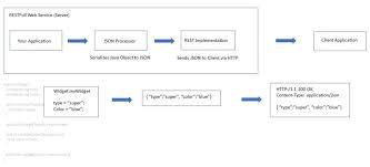 For sure this may depend on the application you have and specifically on what you need your api for. Top 10 Best Java Rest And Microservice Frameworks 2021 Rapidapi