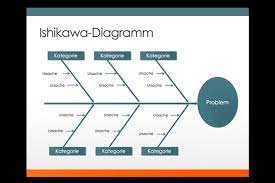 Browse the user profile and get inspired. Problemlosung Im Projekt So Funktioniert Die Ishikawa Methode Projekte Leicht Gemacht