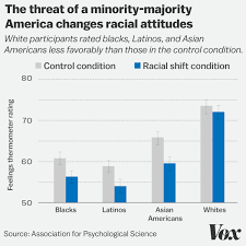 Racial and ethnic demographics of the united states. White Fear Of Demographic Change Is A Powerful Psychological Force Vox