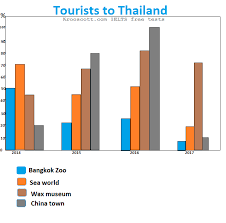 Ielts Writing Task 1 Bar Graph Sample Ielts Writing