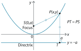 1 = 1 +i−i j + 1 8+k the lens power is measured for different positions of the source. Content Focus Directrix Definition Of The Parabola