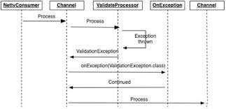 Quiero capturar todas las excepciones de las rutas. 11 Error Handling Camel In Action