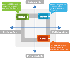 Native desktop apps need separate code bases for each platform on which it will be. Native App Vs Web App Gestaltenlernen