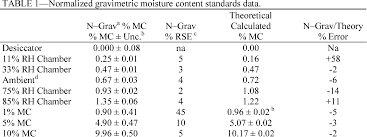Pdf Comparing Moisture Meter Readings With Measured