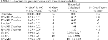 pdf comparing moisture meter readings with measured