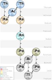 Uranium and thorium have high melting points and as magma cools, these elements crystallize out of solution and fall to the magma chamber's depths and remelt. Thorium Wikipedia