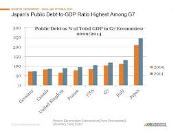 Lessons For G7 Economies From Japans Debt To Gdp Ratio