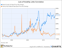 Showing chart data for 1 month. Natural Gas Versus Diesel The Truth About Fuel Prices The Motley Fool