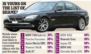 Compare cheap car insurance quotes online from the best providers, intelligently, with our car insurance guide. Drivers Of Bmw 7 Series Are Most Likely To Commit Motoring Offences Citroen Zx Are The Best Behaved Daily Mail Online